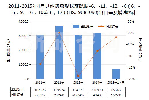 2011-2015年4月其他初級(jí)形狀聚酰胺-6、-11、-12、-6（6、-6，9、-6，10或-6，12）(HS39081090)出口量及增速統(tǒng)計(jì)